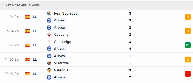 Phong độ của Alaves trong 5 trận đấu gần nhất.