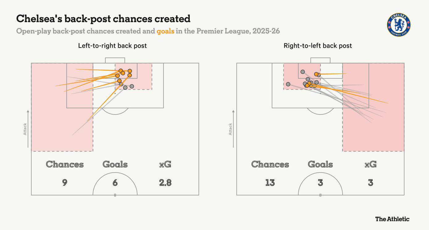 chelsea-chances-created-backpost-2025-26.png