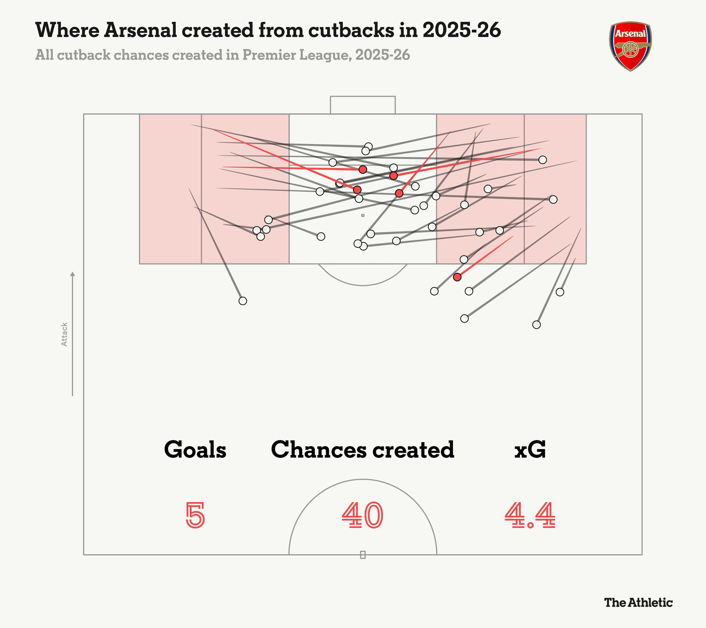 arsenal-chances-created-cutbacks-2025-26.png