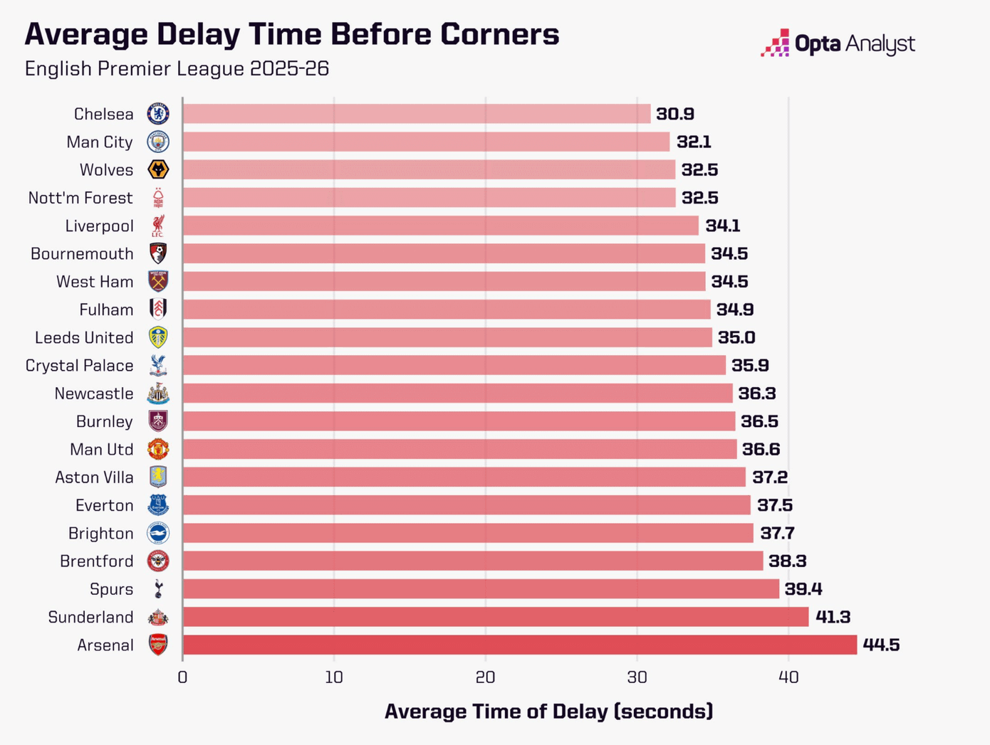Trung bình thời gian trì hoãn cho các pha phạt góc.