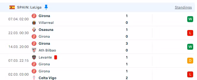 Phong độ của Girona trong 5 trận đấu gần nhất.