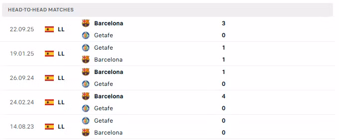 Thành tích đối đầu trong 5 trận đấu gần nhất giữa Getafe và Barcelona.
