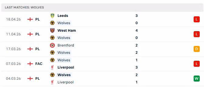 Phong độ của Wolves trong 5 trận đấu gần nhất.