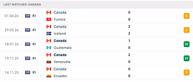 Phong độ của Canada trong 5 trận đấu gần nhất.