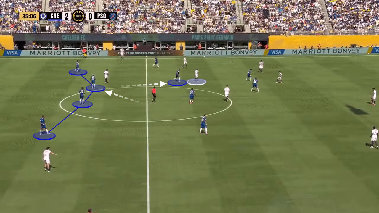 Levi Colwill dâng lên theo kèm Dembele, trong khi Caicedo lùi về trám vào vị trí mà hậu vệ người Anh để lại.