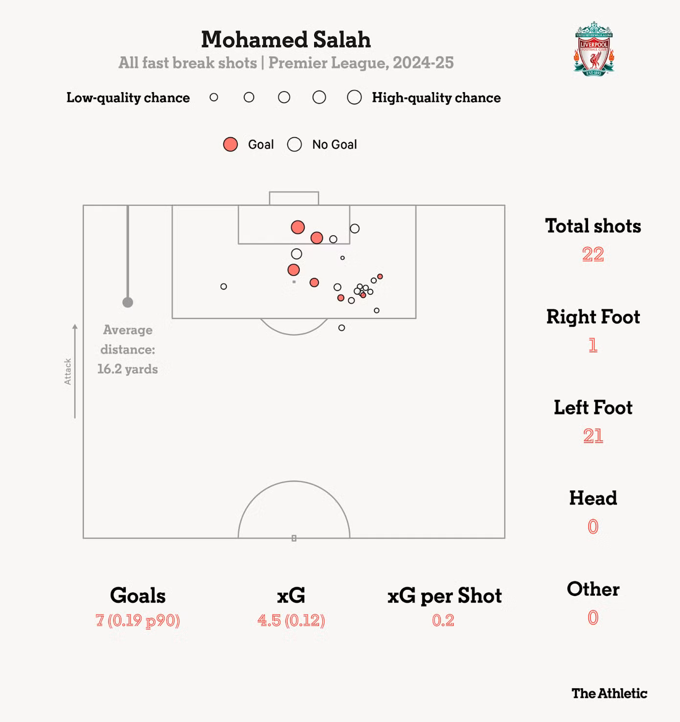 Số bàn thắng của Salah từ các pha phản công vào mùa giải 2024/2025.