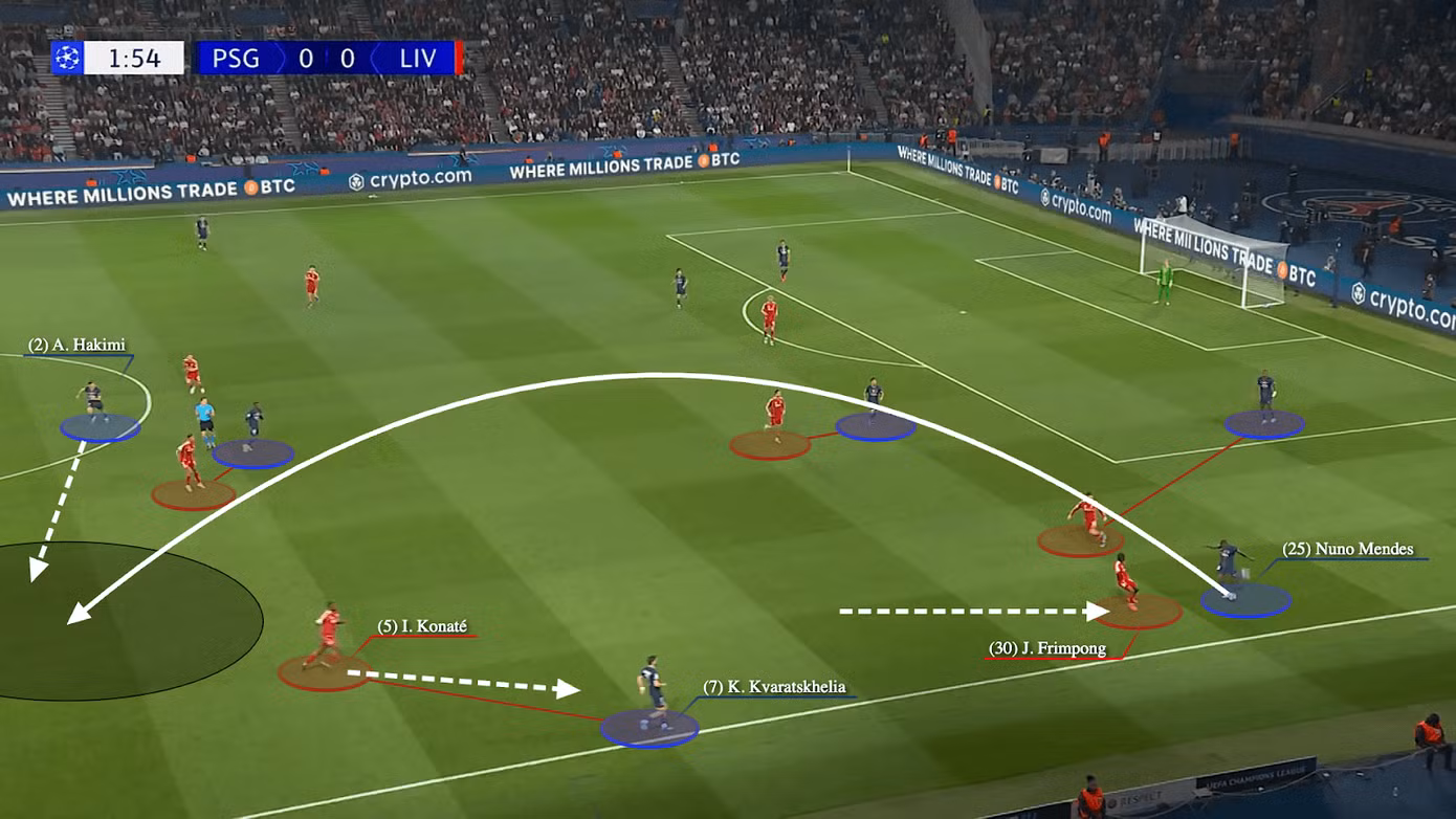 PSG khai thác khoảng trống phía sau hàng phòng ngự của Liverpool.