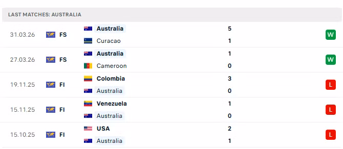 Phong độ của Australia trong 5 trận đấu gần nhất.