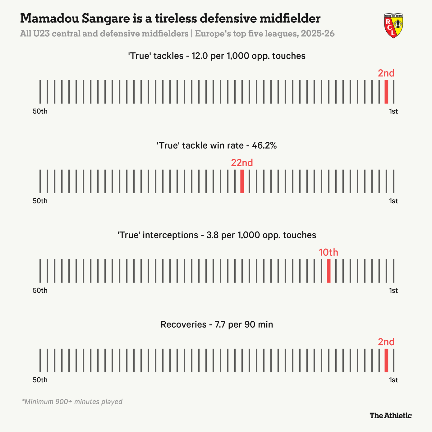 mohamaed-sangare-defending.png