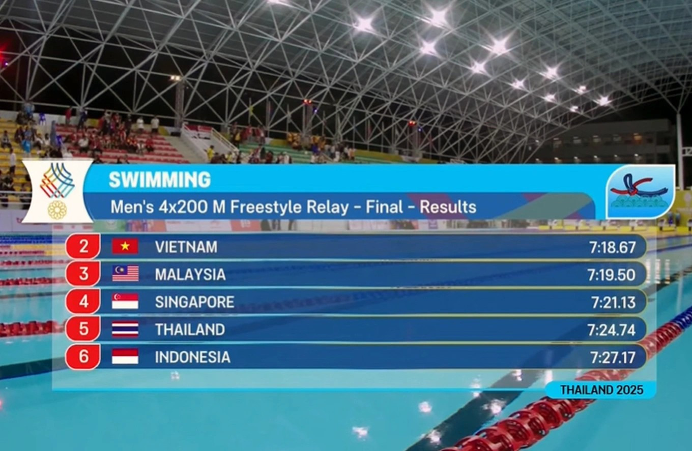 Результати чоловічої естафети 4х200. Фото: Ден Трі boi-4x200jpg-1765457834599.png