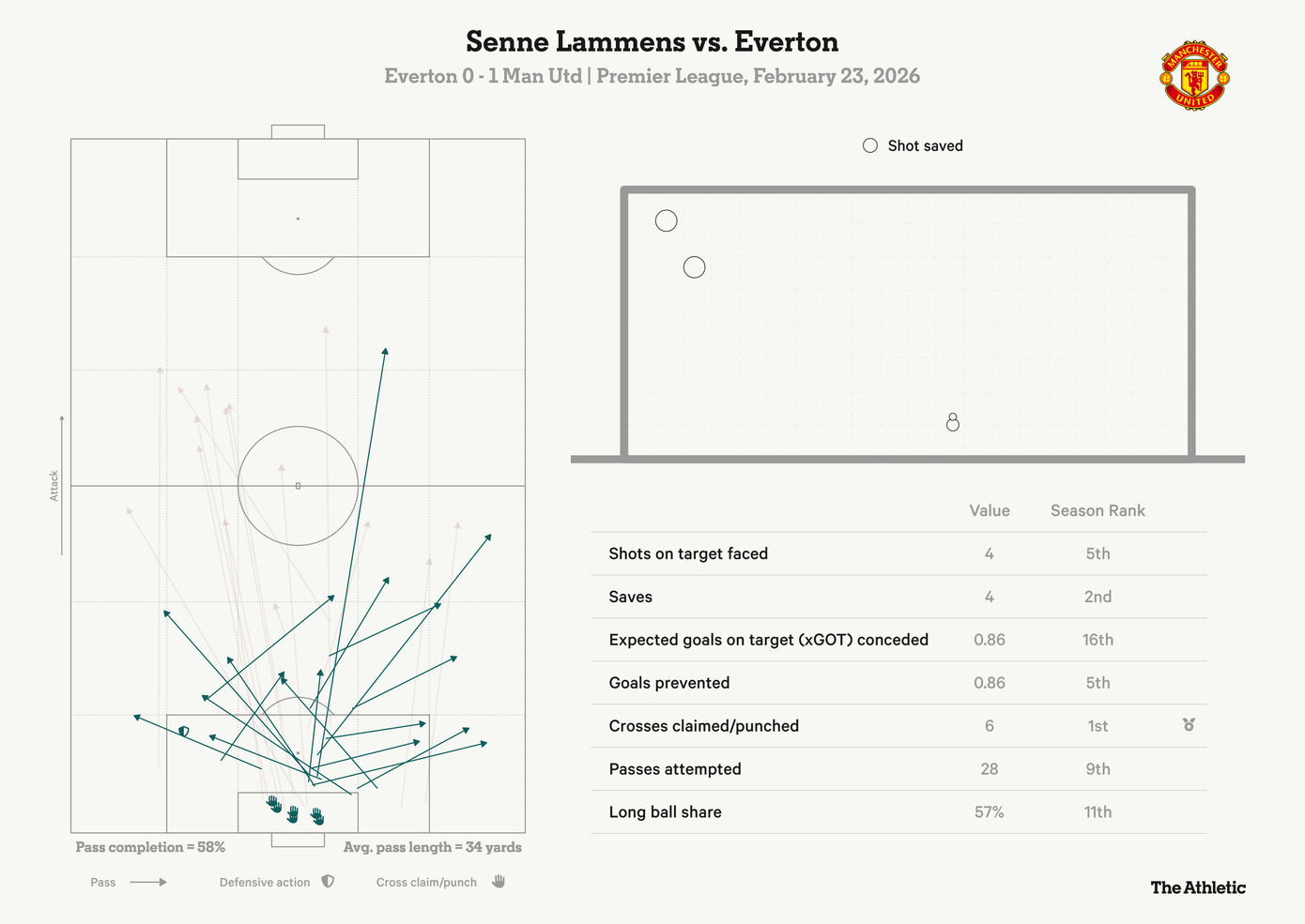 senne-lammens-dashboard-everton.png