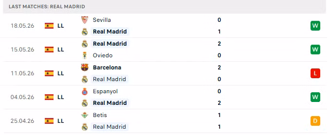 Phong độ của Real Madrid trong 5 trận đấu gần nhất.