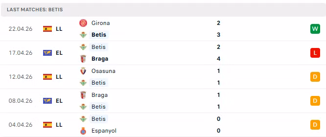 5 trận đấu gần nhất của Real Betis.