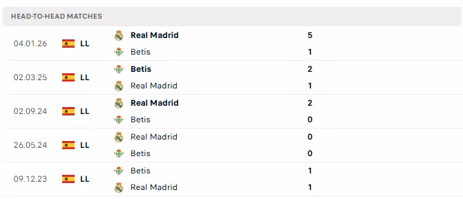 5 lần đối đầu gần nhất giữa Real Betis và Real Madrid.