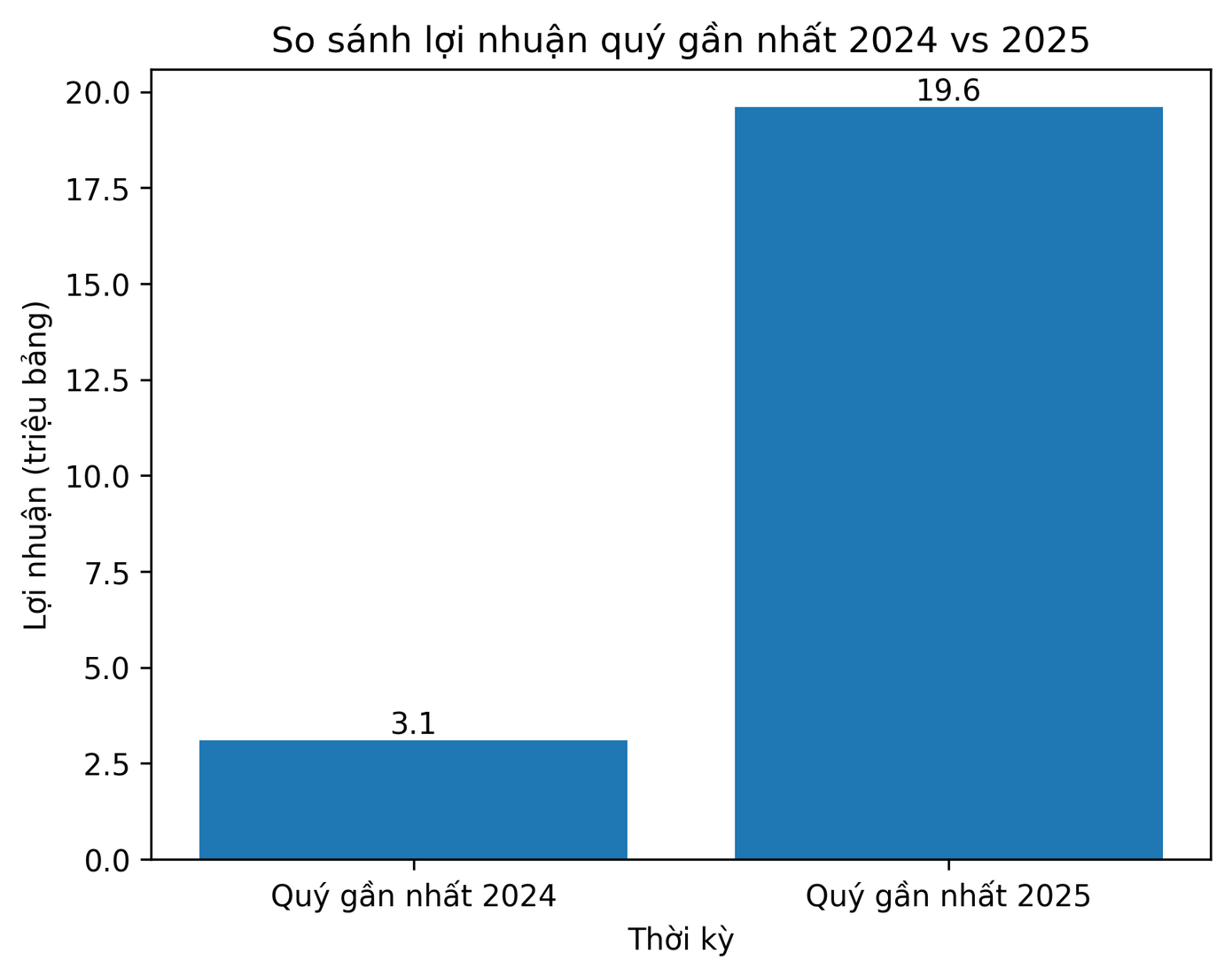 so-sanh-loi-nhuan-2024-2025-khong-trieu.png