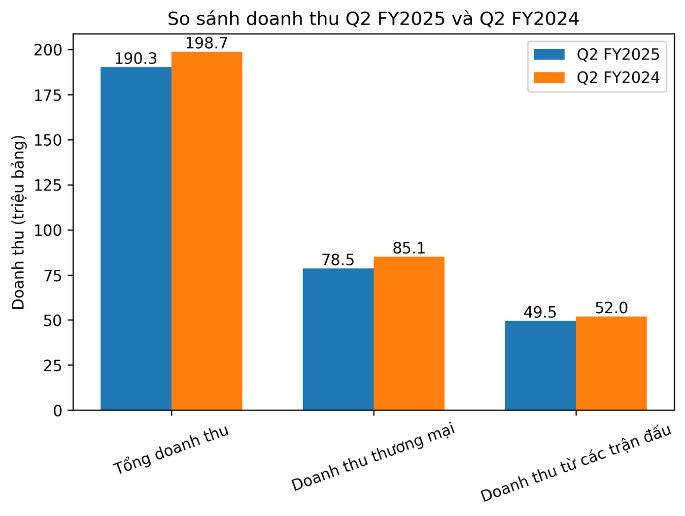 so-sanh-doanh-thu-q2-fy2025-vs-fy2024.png