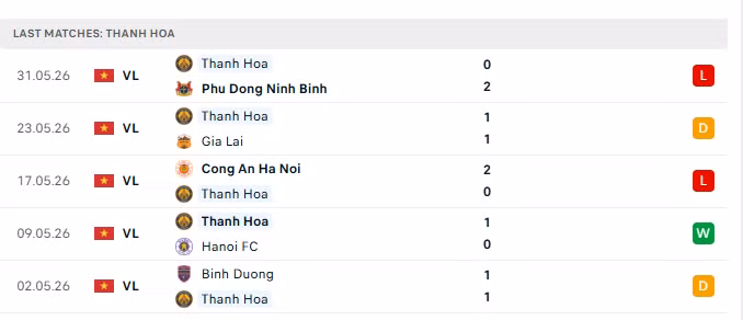Phong độ của Thanh Hóa trong 5 trận đấu gần nhất.