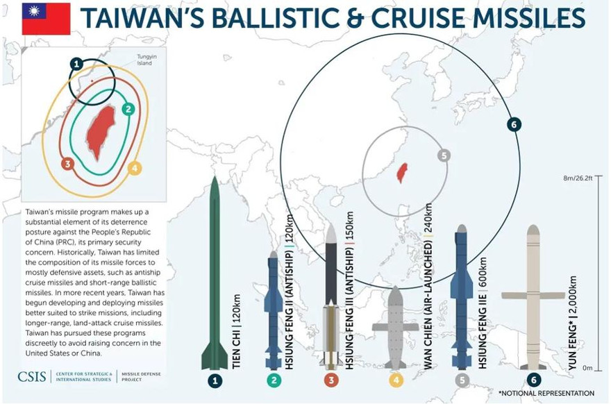 Đài Loan đã có rất nhiều tên lửa nhưng sắp sửa nhận thêm