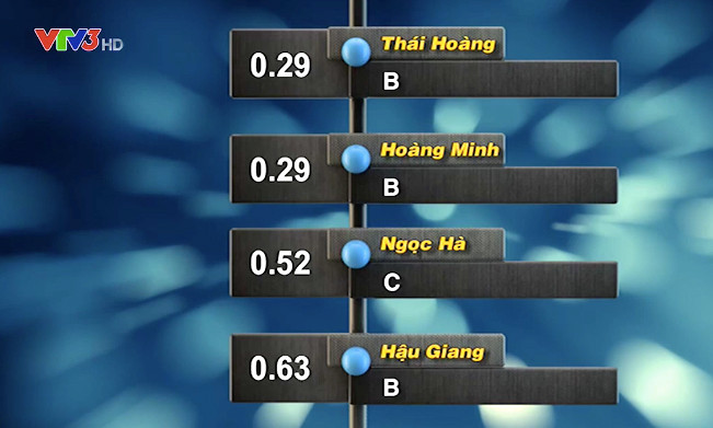 Khoảnh khắc hiếm có trên đấu trường Đường lên đỉnh Olympia