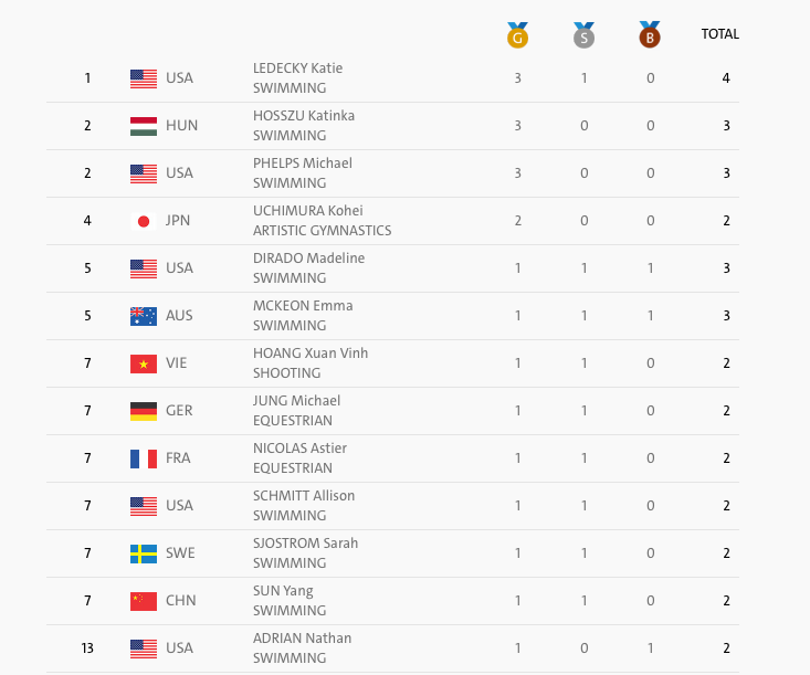 Hoàng Xuân Vinh lọt top 10 VĐV xuất sắc nhất Olympic 2016.