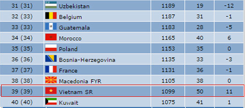 Tuyển Futsal Việt Nam vươn lên hạng 39 thế giới 