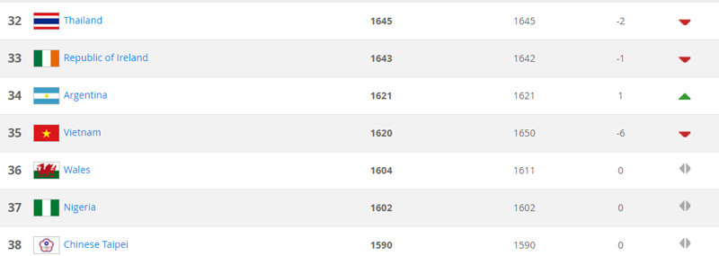 Tuyển nữ Việt Nam xếp hạng 35 thế giới 