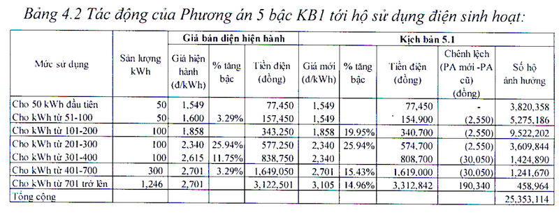 Bản phân tích tác động cụ thể của kịch bản 1 đến hộ sử dụng điện sinh hoạt.