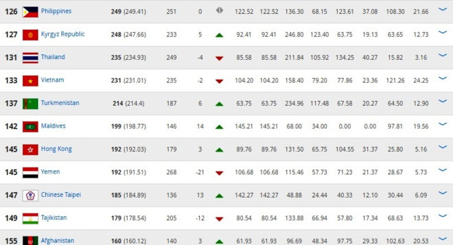 Đội tuyển Việt Nam giảm 2 bậc trên bảng xếp hạng thế giới