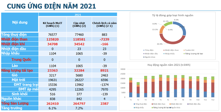 Cơ cấu và tình hình cung ứng điện năm 2021 của A0