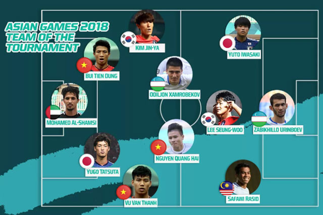 Olympic Việt Nam có tới 3 cái tên lọt vào đội hình tiêu biểu ASIAD 2018.