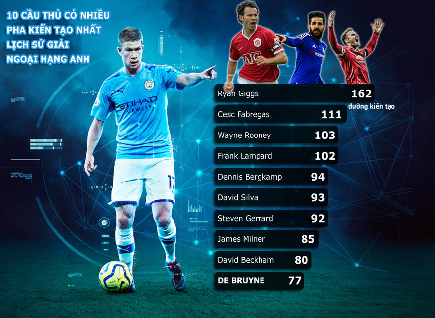 De Bruyne lọt vào Top 10 chân chuyền vĩ đại nhất Ngoại hạng Anh