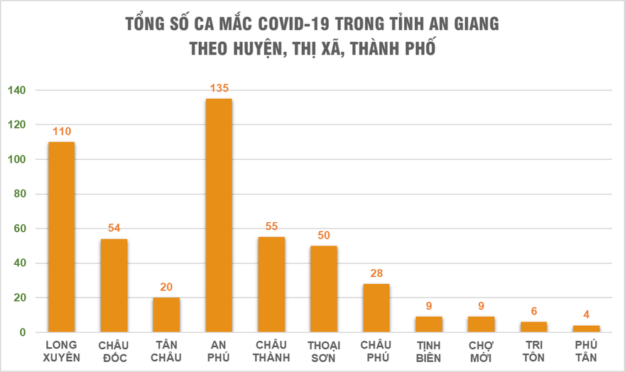 An Giang ghi nhận 35 ca nhiễm mới, có 41.590 người được tiêm phòng COVID-19 trong đợt 3