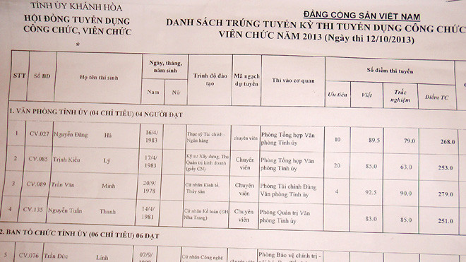 Anh Minh đạt điểm cao nhất, trong danh sách người trúng tuyển