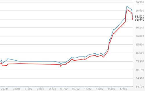 Diễn biến giá vàng SJC tại DOJI - Nguồn: DOJI.
