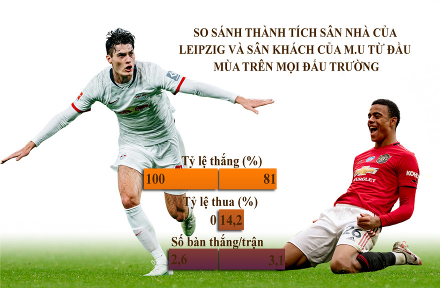 Leipzig vs M.U: Vua sân nhà đụng trùm sân khách