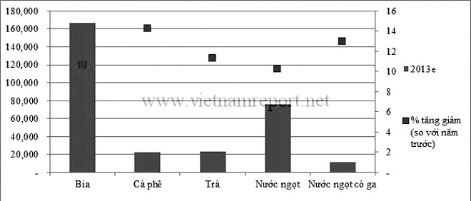 Doanh thu và tăng trưởng của một số các ngành hàng đồ uống năm 2013. Nguồn: Báo cáo ngành thực phẩm và đồ uống, quý 2/2014 của BMI