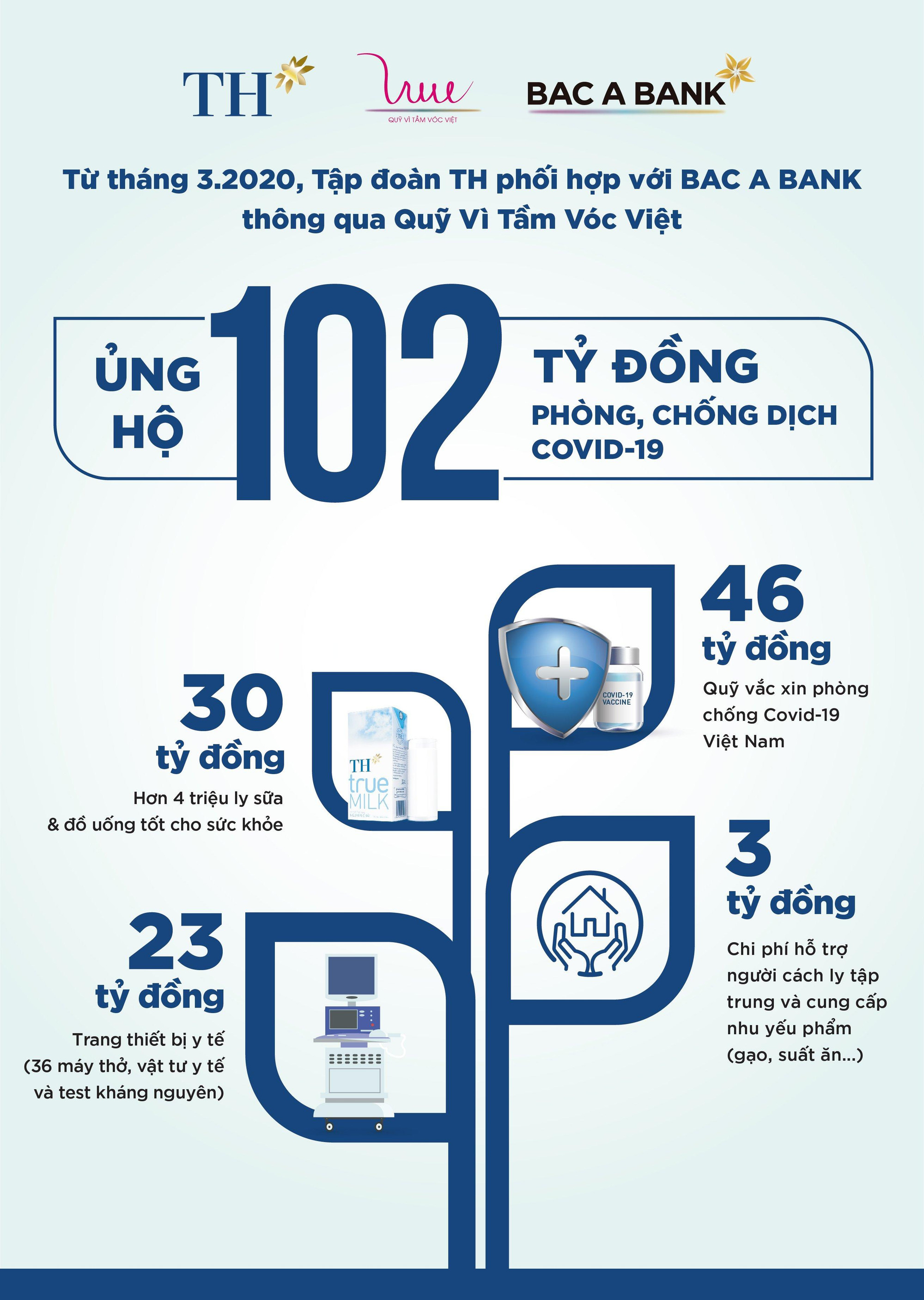 Tập đoàn TH, phối hợp cùng BAC A BANK thông qua Quỹ Vì Tầm Vóc Việt ủng hộ 102 tỷ đồng cho công tác phòng chống dịch COVID - 19 Tập đoàn TH, phối hợp cùng BAC A BANK thông qua Quỹ Vì Tầm Vóc Việt ủng hộ 102 tỷ đồng cho công tác phòng chống dịch COVID - 19