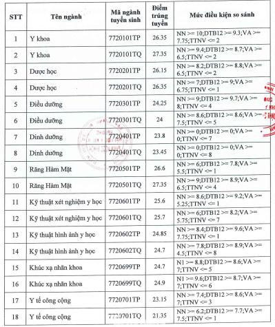 Điểm chuẩn của Trường ĐH Y khoa Phạm gọc Thạch