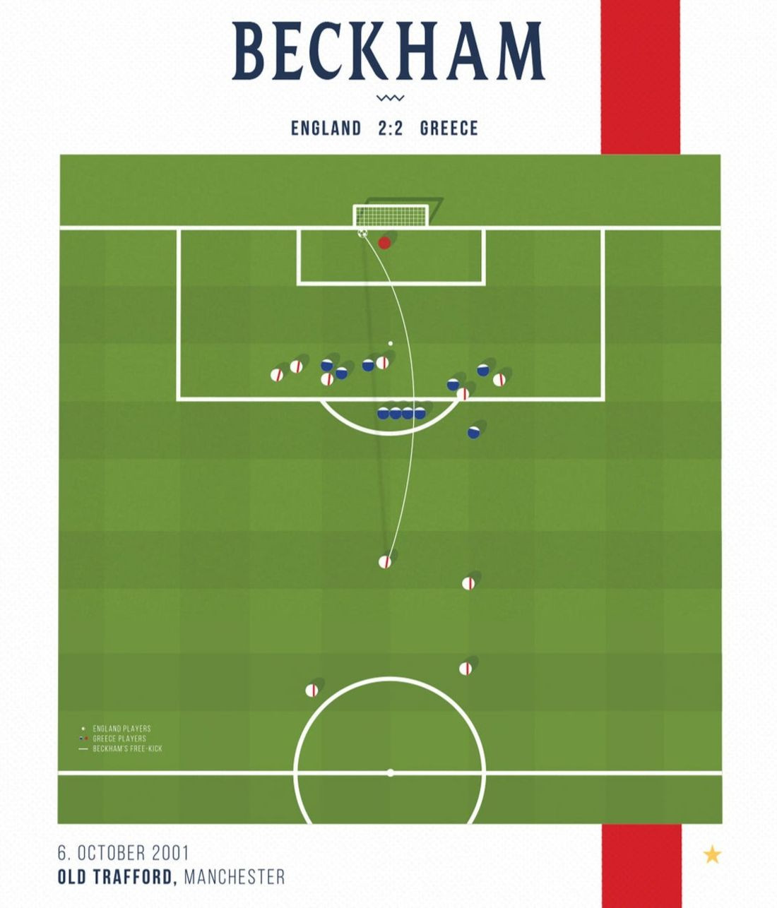 Đồ họa tình huống đá phạt của Beckham. Đồ họa tình huống đá phạt của Beckham.
