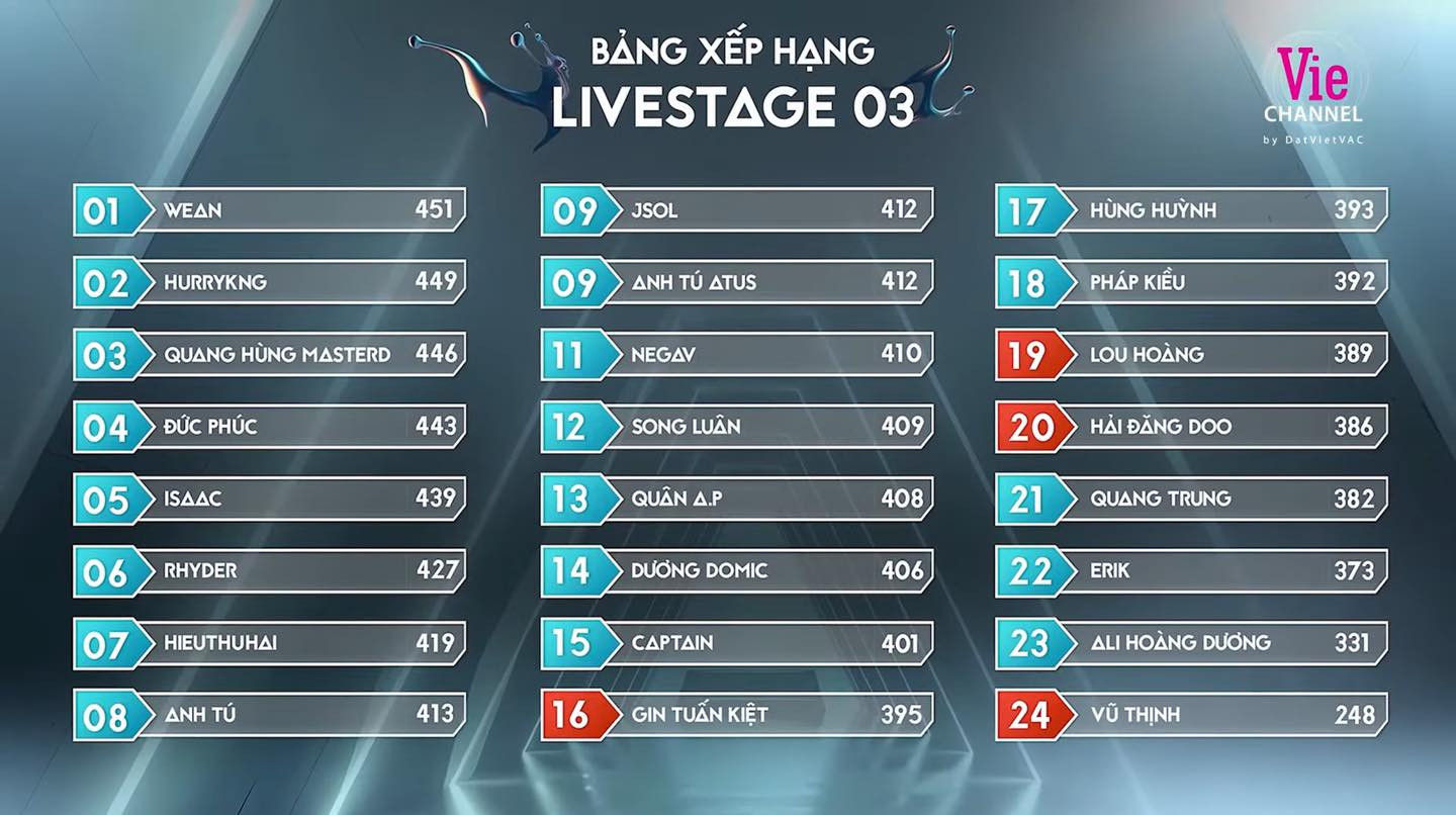 Bảng xếp hạng "Say Hi" lại gây tranh cãi: Ali, ERIK bứt phá nhưng vẫn "đội sổ" | Báo điện tử Tiền Phong