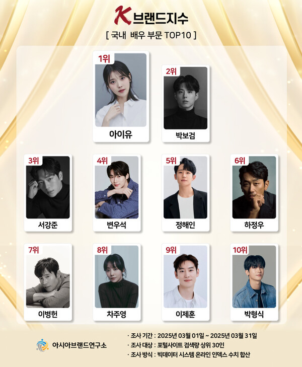 Ở hạng mục diễn viên của K-Brand Index, Park Bo Gum đứng thứ hai, chỉ sau mỗi IU, nhưng 'vượt mặt' hàng loạt cái tên 'nổi tiếng' như Seo Kang Joon, Byun Woo Seok , Jung Hae In, Ha Jung Woo, Lee Byung Hun, Cha Joo Young, Lee Je Hoon và Park Hyung Sik trong Top 10. Hạng mục diễn viên của K-Brand Index năm nay đã phân tích 384.495.514 mục dữ liệu lớn trực tuyến từ ngày 1/3 đến ngày 31/3/2025, nhắm mục tiêu vào 30 khối lượng tìm kiếm hàng đầu trên các trang web cổng thông tin. Chỉ số K-Brand là hệ thống dữ liệu lớn được Viện Nghiên cứu Thương hiệu châu Á phát triển với sự hợp tác của các nhà nghiên cứu trong nước và quốc tế. Không giống như các hệ thống phân tích dữ liệu lớn hiện có, nó được tiến hành dựa trên sự xác minh của một ủy ban cố vấn chuyên ngành, từ khâu trích xuất mẫu ứng viên đến lựa chọn chỉ mục.