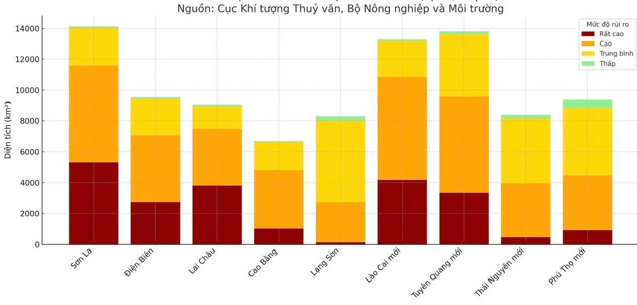 Mức độ rủi ro về sạt lở, lũ quét tại các tỉnh miền núi phía Bắc (đã tích hợp số liệu sau khi sáp nhập tỉnh) Mức độ rủi ro về sạt lở, lũ quét tại các tỉnh miền núi phía Bắc (đã tích hợp số liệu sau khi sáp nhập tỉnh)