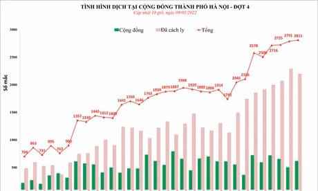 Trong 24h, Hà Nội thêm 2.811 ca mắc COVID-19