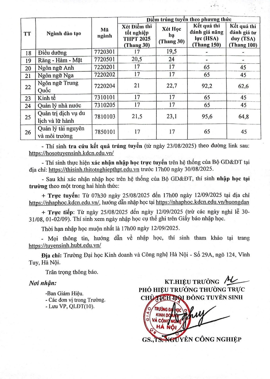Trường ĐH Kinh doanh và Công nghệ Hà Nội công bố điểm chuẩn tuyển sinh Đại học chính quy năm 2025 của 27 ngành đào tạo