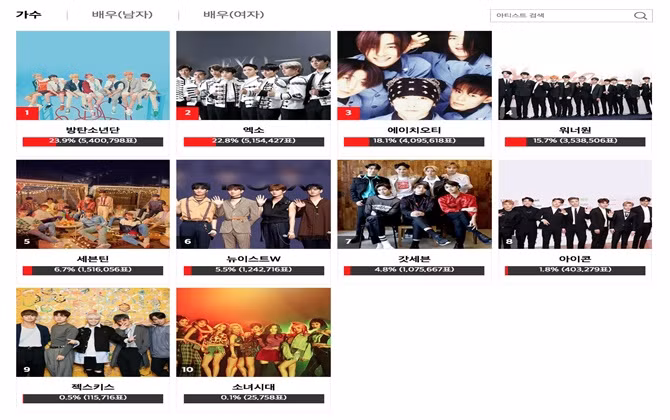 Asia Artist Awards 2018: BTS, Sehun (EXO) và IU giành chiến thắng hạng mục do fan bình chọn