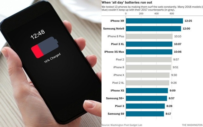 Đâu là nguyên nhân khiến thời lượng pin trên Smartphone ngày một thấp?