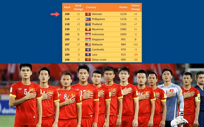 Đội tuyển Việt Nam lọt Top 100 thế giới: Lời hứa của HLV Park Hang Seo đã được thực hiện!