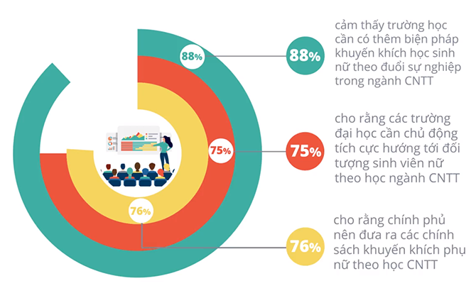 Giáo dục là chìa khoá then chốt để giúp cân bằng giới tính trong ngành CNTT