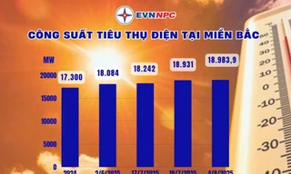 Tiêu thụ điện tăng chóng mặt, EVNNPC kêu gọi dùng điện tiết kiệm, hiệu quả