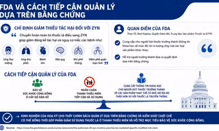 FDA cho phép một số sản phẩm nicotine mới được công bố tỷ lệ sử dụng thấp trong giới trẻ
